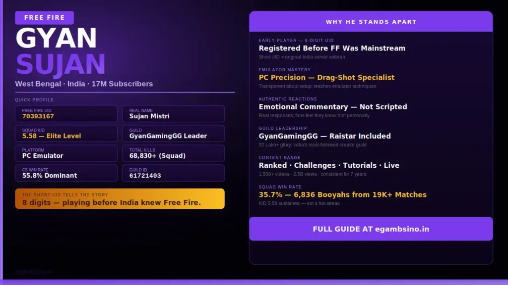 Lifetime Match Stats Of Gyan Sujan UID